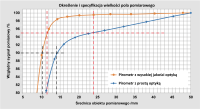 Porównanie średnic obiektów pomiarowych dla 90% i 95% energii promienistej dla wysokiej jakości i prostego układu optycznego.