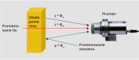 Skład promieniowania wykrytego przez pirometr.