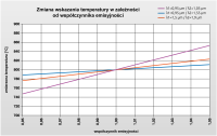 Influence on the displayed temperature when the emissivity ratio of the measurement object changes for different measurement wavelengths in relation to an object temperature of 800 °C.