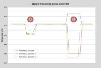 Comparative measurement of the temperature change for a high-quality protective glass (1) and an inferior laminated glass (2).