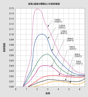 図 2 黒体の放射特性