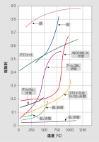 図 10 多くの材料では、排出係数は温度によって変化します。この図は、いくつかの一般的な材料を示しています。