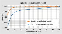 図 5 高品質の光学系と簡易の光学系における測定値の低表示の比較。