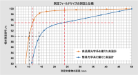 図 7 高品質の光学系と簡易光学系における、放射エネルギーの 90% および 95% に対する測定対象物の直径の比較。