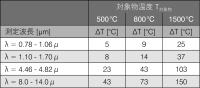 図 1 波長と温度による測定誤差（放射率 10% の偏差、ε 装置 = 0.8、ε 実測 = 0.9）