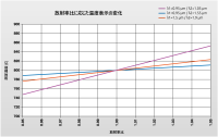 図 2 測定対象物の放射率比が変化した場合、800 °C の対象物温度における、さまざまな測定波長での表示温度への影響。

