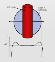 図 5 測定スポットの端部に高温物体が位置する場合、単純な比熱式高温計で誤った温度上昇が測定される。