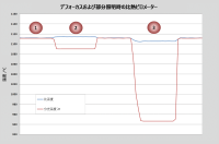 図 6 測定距離が比温度およびスペクトル温度に及ぼす影響