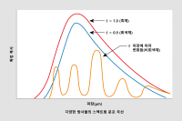 블랙 바디, 그레이 바디, 컬러풀한 스포트라이트 비교