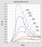 흑체의 방사 속성
