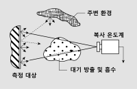 그림 11 간섭 요인