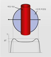뜨거운 물체가 측정 지점의 가장자리에 위치할 때 단순 지수 고온계를 사용한 온도 상승 오류.