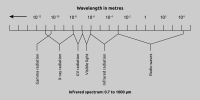 Electromagnetic spectrum