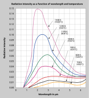 Radiation properties
of blackbodies