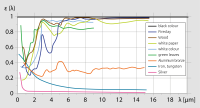 Emission factor of different materials depending on the  wavelength