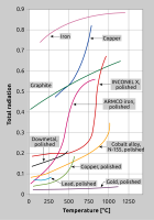 For many materials, emissivity will change with temperature. This illustration depicts several commonly measured materials.