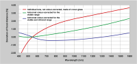Focal deviation due to longitudinal chromatic aberration for uncorrected and colour-corrected lenses.