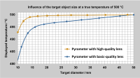Comparison of low readings for a high-quality and a basic-quality lens system.