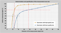 Fig. 7 Comparison of the diameters of the measuring objects for 90 % and 95 % of the radiation energy for high-quality and simple lenses.