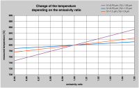 Influence on the displayed temperature when changing the emissivity ratio of the measuring object for different measuring wavelengths in relation to an object temperature of 800 °C.