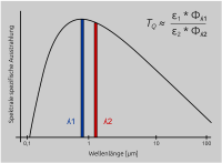 Technical report on two-colour pyrometers